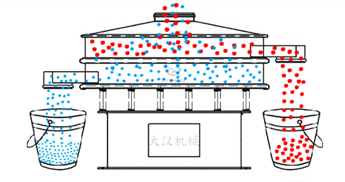 三次元振動篩工作原理展示圖